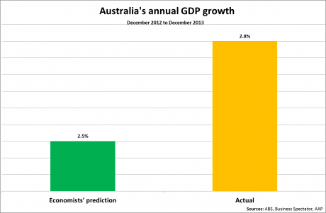 Five graphs that show the economy might have turned a corner Graph for Five graphs that show the economy might have turned a corner